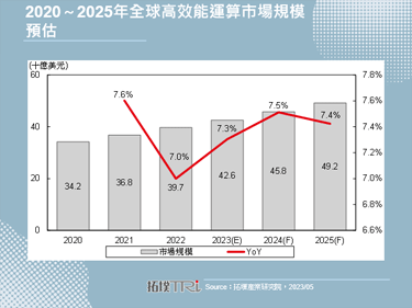 【拓墣论坛】高效能运算市场需求涌现，迎向五大关键趋势