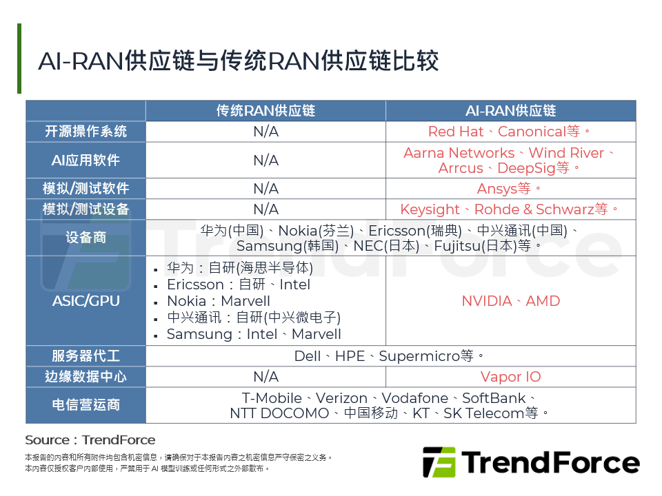 AI-RAN供应链与传统RAN供应链比较