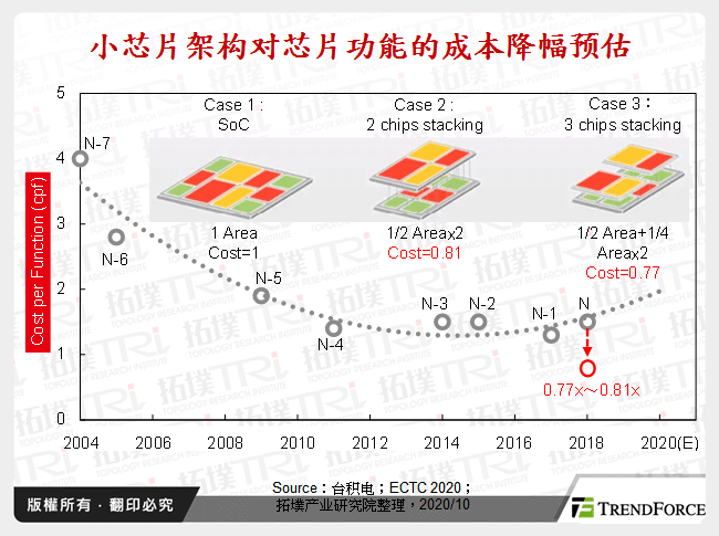 小晶片架构对晶片功能的成本降幅预估