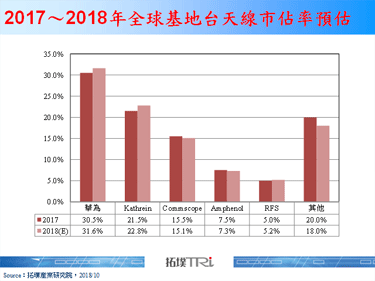 5G技术为天线设计带来挑战