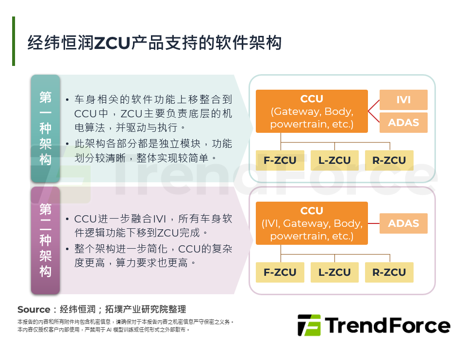 经纬恒润ZCU产品支援的软体架构
