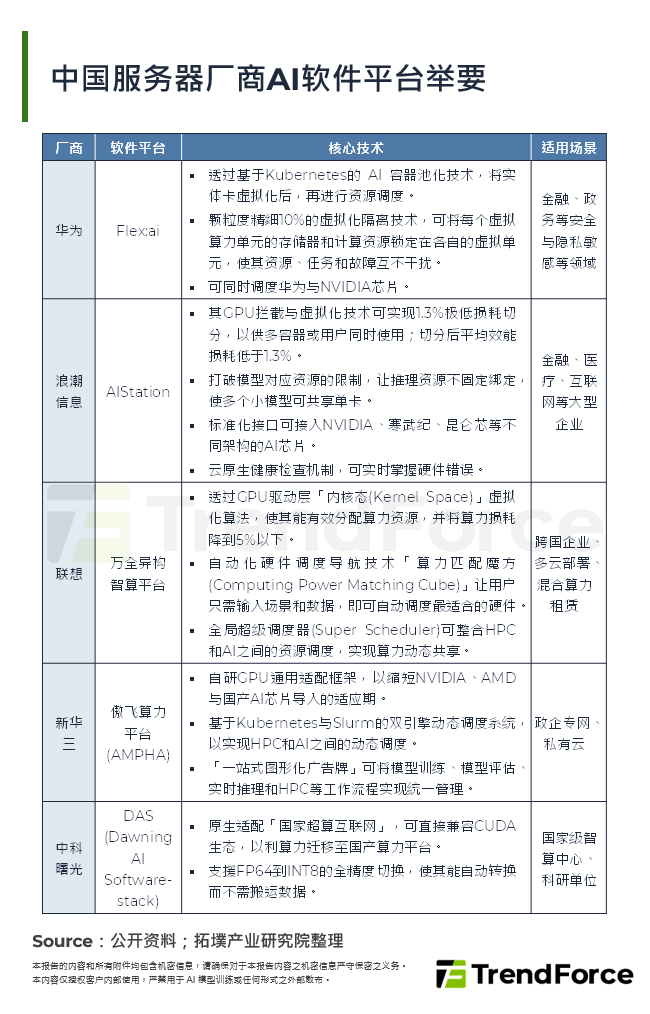 中国伺服器厂商AI软体平台举要