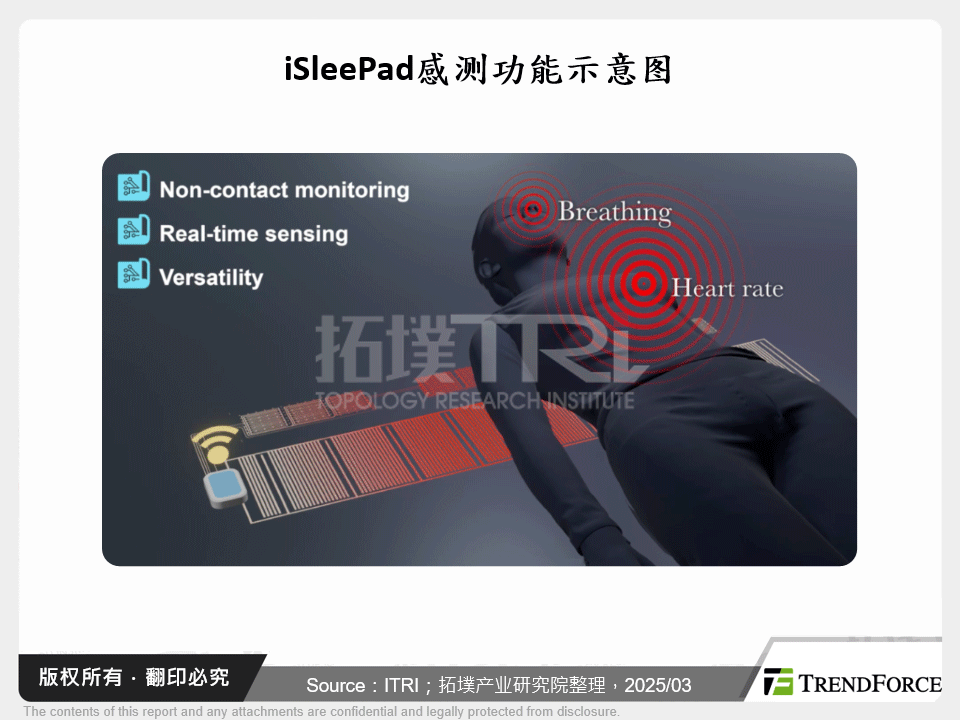 iSleePad感测功能示意图