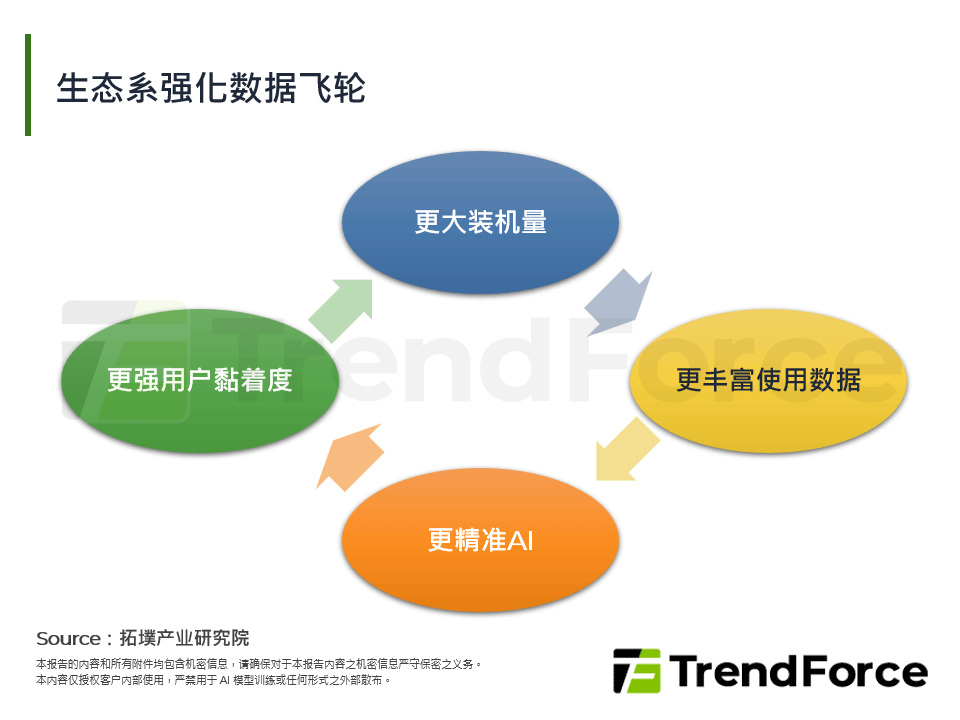 生态系强化数据飞轮