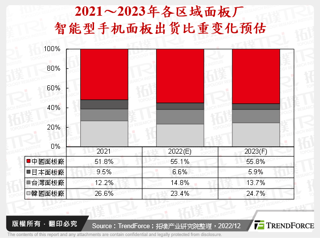 2021～2023年各区域面板厂智慧型手机面板出货比重变化预估