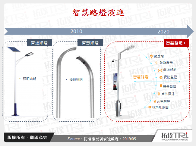 2019年全球智慧路灯市场规模和技术发展趋势分析
