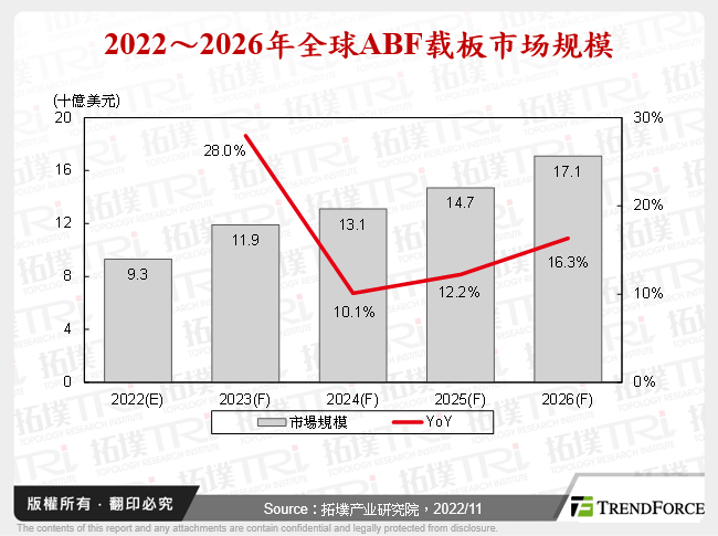 2022～2026年全球ABF载板市场规模