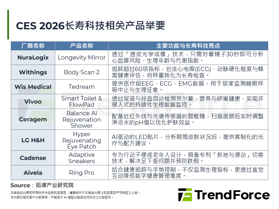 CES 2026长寿科技相关产品举要