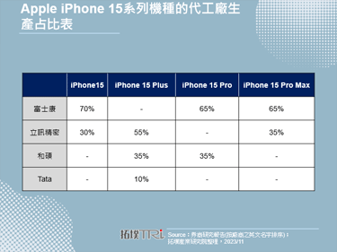 纬创退出iPhone组装业务，Tata集团接手展开印度制造