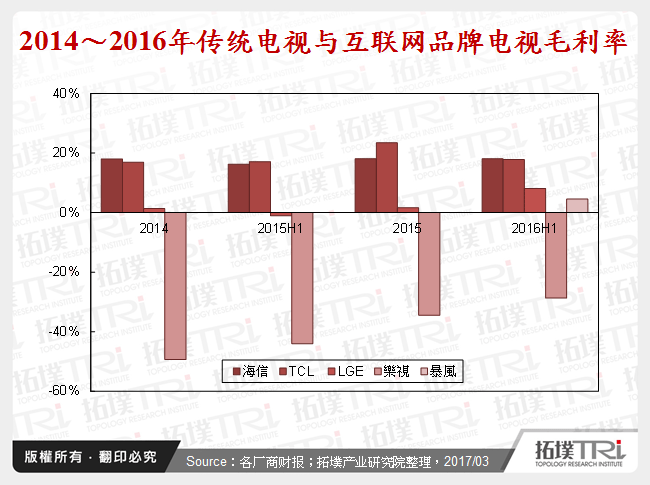 2014～2016年传统电视与互联网品牌电视毛利率