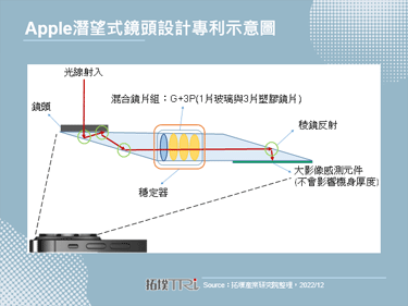【精华】智慧型手机镜头硬体升级－潜望式镜头与可变光圈