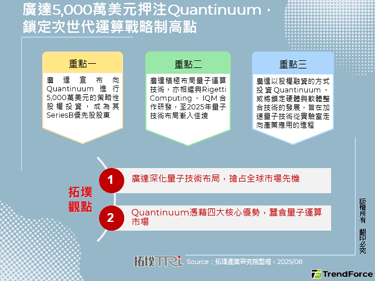 广达5,000万美元押注Qua