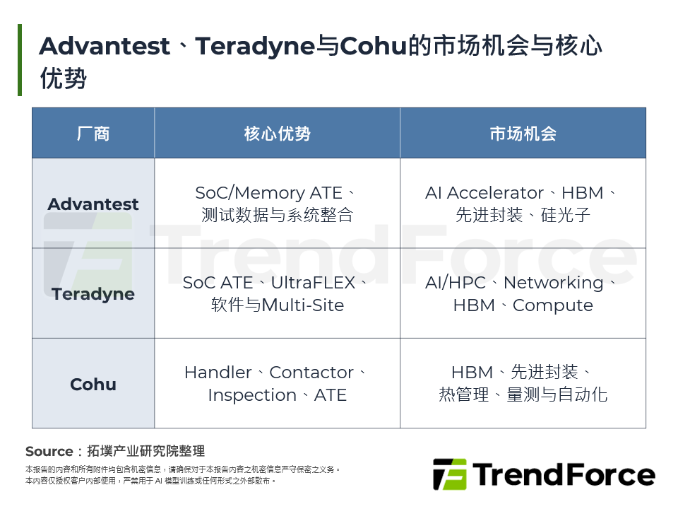 Advantest、Teradyne与Cohu的市场机会与核心优势