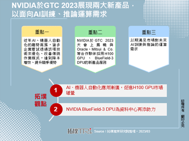 NVIDIA于GTC 2023展现两大新产品，以面向AI训练、推论运算需求