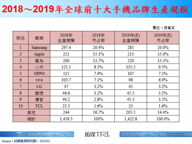 【精华】2019年智慧型手机市场展望