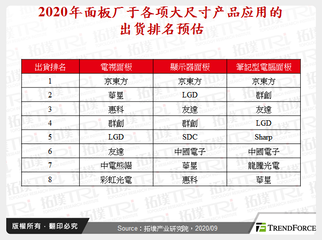 2020年面板厂于各项大尺寸产品应用的出货排名预估