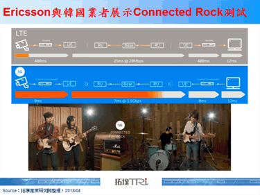 Ericsson以5G连线，展示Connected Rock低延迟应用
