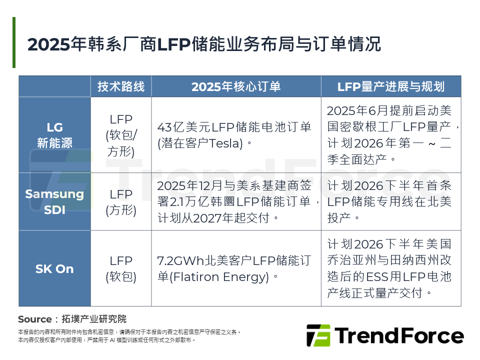2025年韩系厂商LFP储能业务布局与订单情况