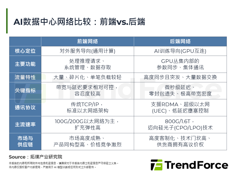 AI资料中心网路比较：前端vs.后端