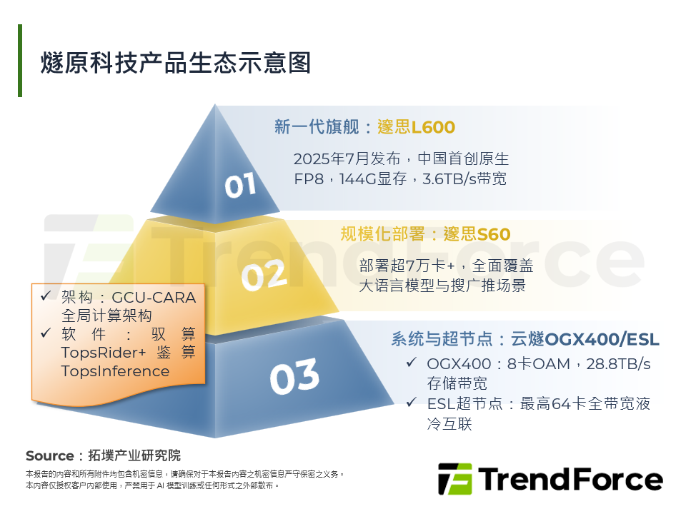 燧原科技产品生态示意图