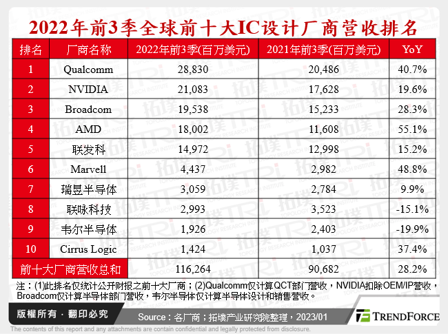 2022年前3季全球前十大IC设计厂商营收排名