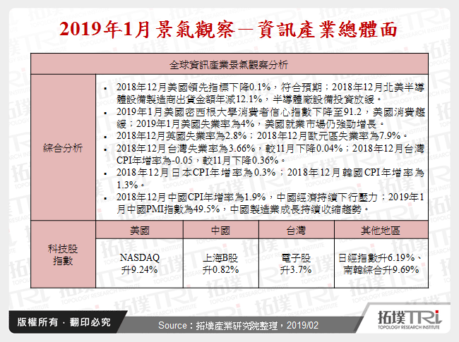 2019年1月景气观察