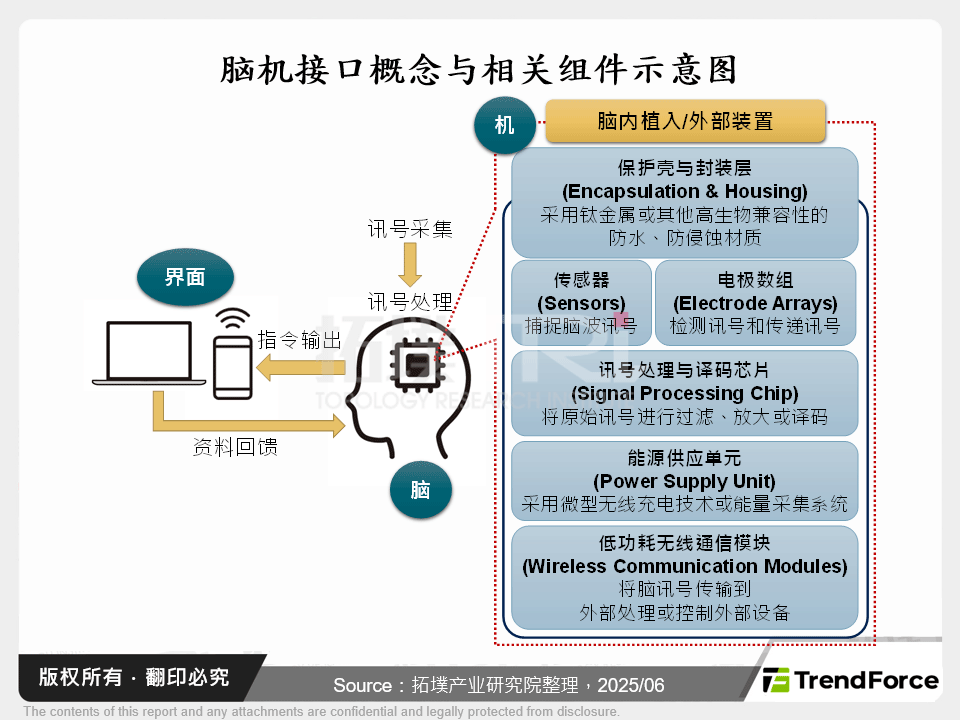 从脑机介面技术看次世代穿戴装置技术发展趋势