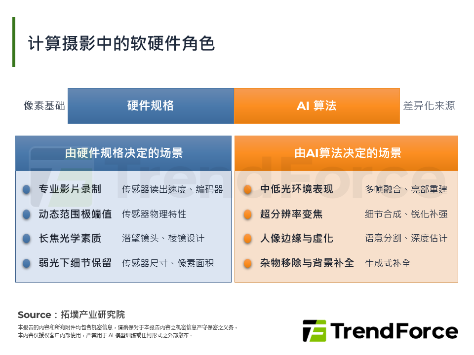 计算摄影中的软硬体角色