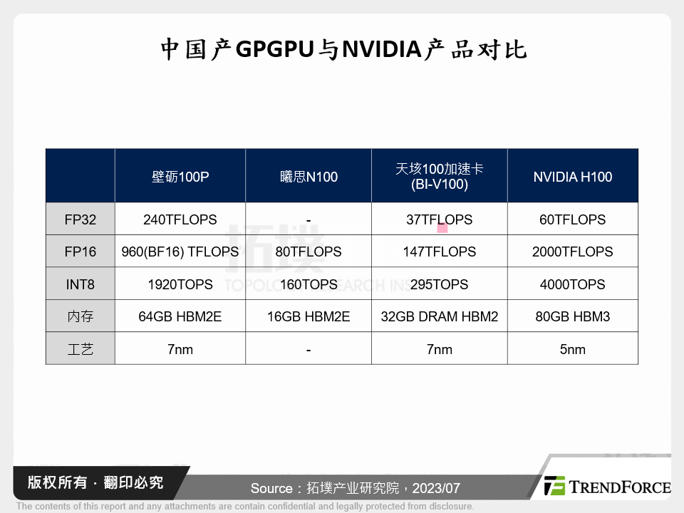 中国产GPGPU与NVIDIA产品对比