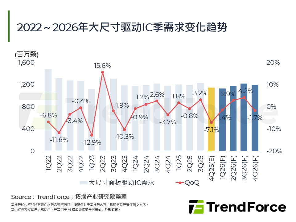2022～2026年大尺寸驱动IC季需求变化趋势