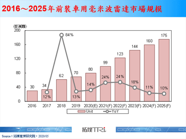 【精华】车用毫米波雷达－转向高频的趋势与机会