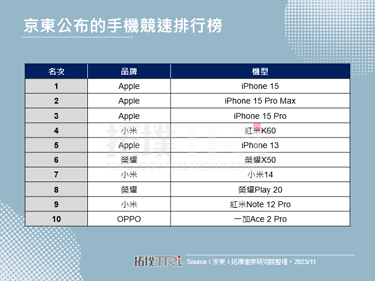 中国双十一收官，小米14销售表现优于预期