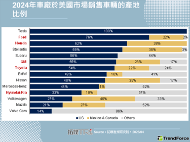 北美产能有望为车厂降低冲击，但美国成分仍是核心关键