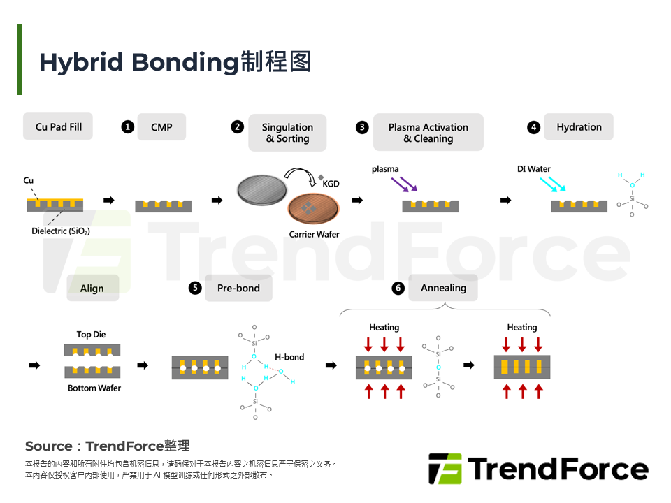 Hybrid Bonding制程图