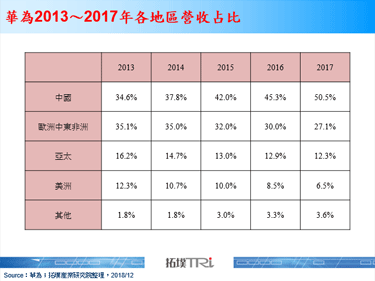 英国电信集团将不采用华为的5G核心网设备