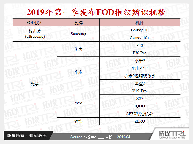 2019年第一季发布FOD指纹辨识机款