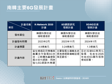 Samsung宣布6G为关键发展方向，带动南韩次世代通讯部署进程