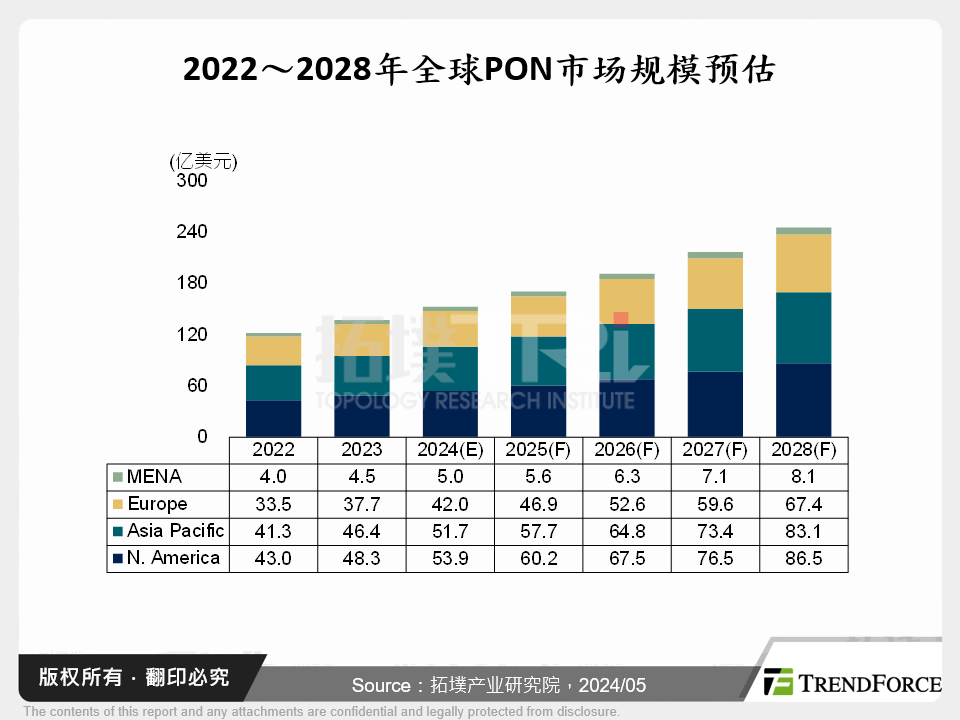 2022～2028年全球PON市场规模预估