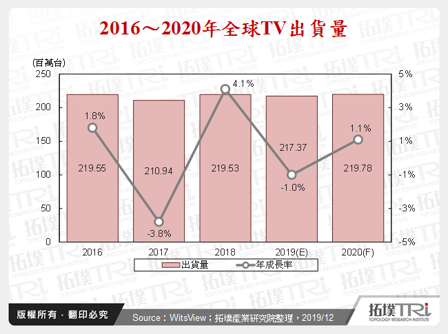 TV产业2019年回顾与2020年展望