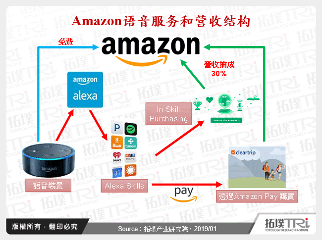 Amazon语音服务和营收结构