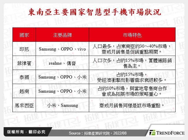 智慧型手机市场迎来衰退浪潮,品牌积极布局新兴市场