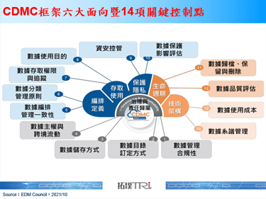 EDM委员会发布云端数据管理架构，金融业料成关键应用场域