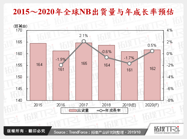 2015～2020年全球NB出货量与年成长率预估