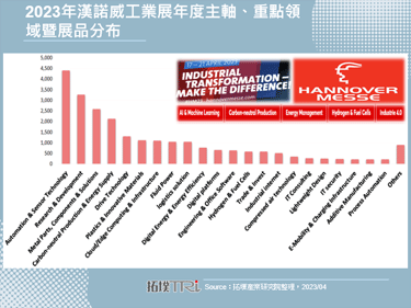 2023年汉诺威工业展重塑制造业转型核心，数位与永续齐头并进