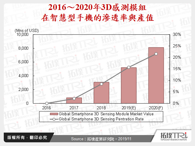 从3D感测看智慧型手机的AR应用发展