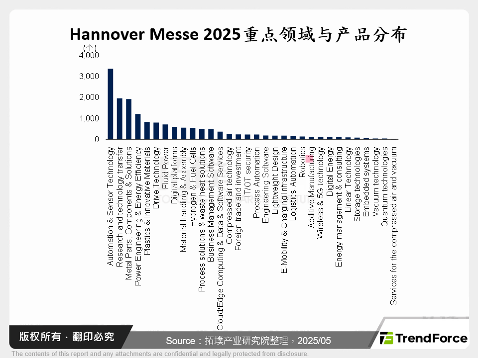 Hannover Messe 2025重点领域与产品分布