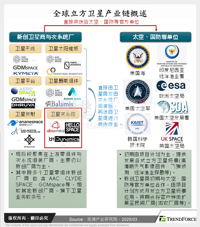 全球立方卫星产业链概述