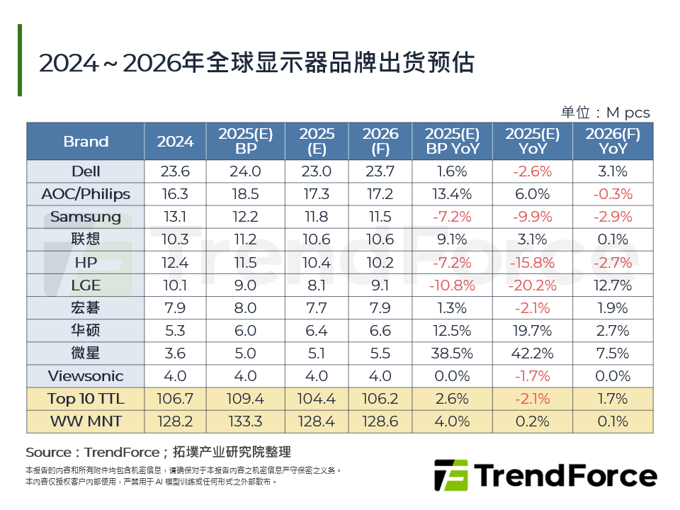 2024～2026年全球显示器品牌出货预估
