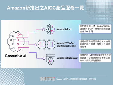 Amazon推出生成式AI开发工具，AIGC逐步迈向产业客制化应用