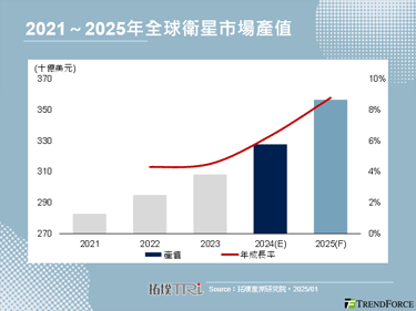 【拓墣论坛】卫星产业2024年回顾与2025年展望